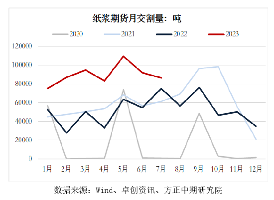方正中期期货：需求波动有限 纸浆价格冲高回落