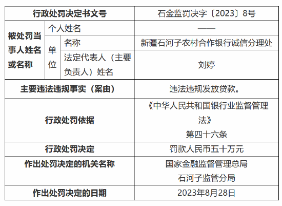 新疆石河子农村合作银行诚信分理处违法违规发放贷款 被罚五十万
