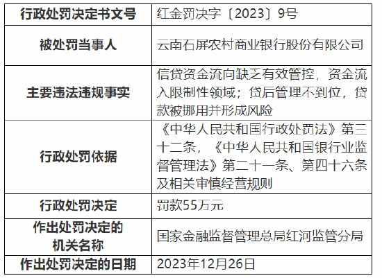 因信贷资金流向缺乏有效管控等 云南石屏农村商业银行被罚55万元