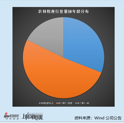农林牧渔行业上市公司董秘PK:金龙鱼董秘洪美玲薪酬最高达335万元 去年加薪22万元 第1张 农林牧渔行业上市公司董秘PK:金龙鱼董秘洪美玲薪酬最高达335万元 去年加薪22万元 第1张