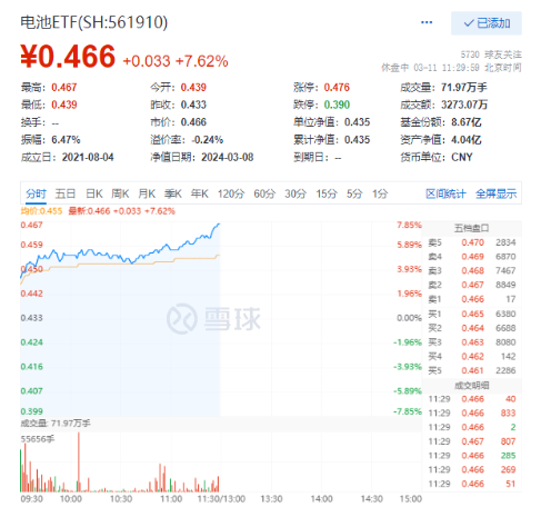 鹏辉能源20CM涨停，宁德时代暴涨近14%，电池ETF（561910）飙涨近8%！ 摩根士丹利：宁德时代，超配！