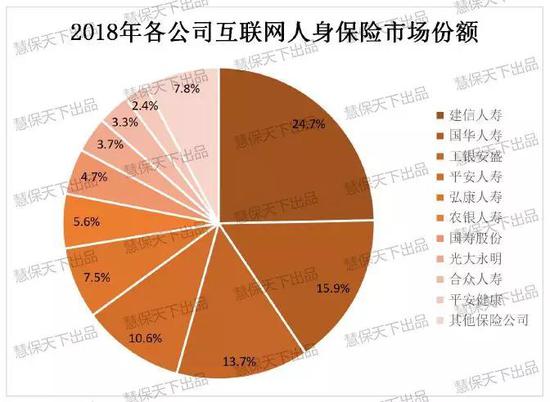 图片来源:中保协《2018年度互联网人身保险市场运行情况分析报告》