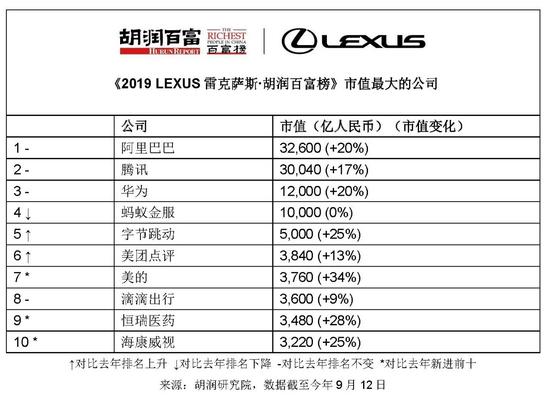 来源:《2019 LEXUS雷克萨斯·胡润百富榜》