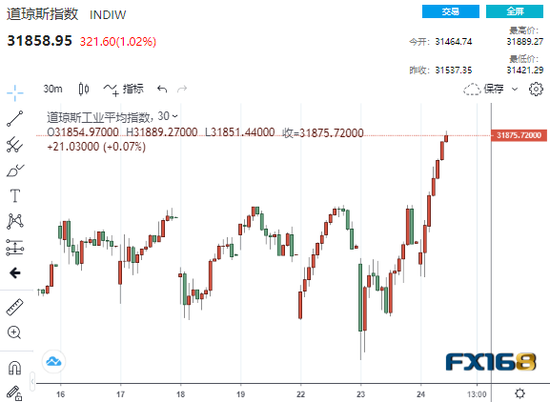 (道指30分钟走势图,来源:FX168)