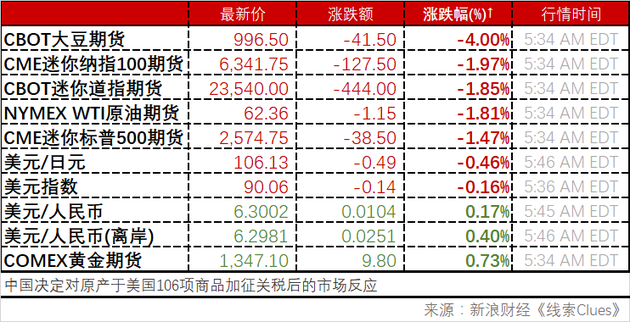 中国回击美国“301调查”关税建议，决定对原产于美国的106项商品加征关税，金融市场“膝跳”反应（图片来源：新浪财经）