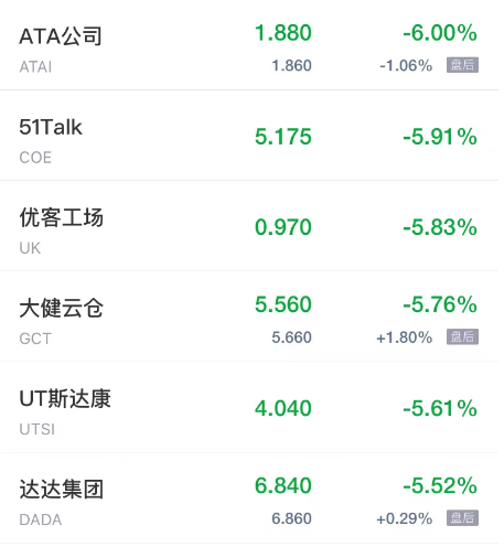 周五热门中概股多数下跌 雾芯科技跌超7% 能链智电跌超6%