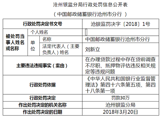 邮储银行沧州分行办理贷款贷前调查不尽职被罚
