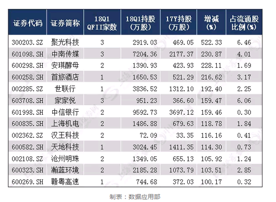 QFII迎来大松绑 这些热门标的拿走不谢(名单)