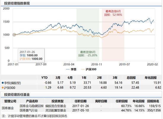 数据来源:wind 截止日期2020年2月21日