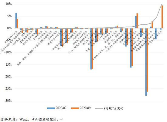 图2 30个细分行业出厂价格9月同比较7月变化幅度