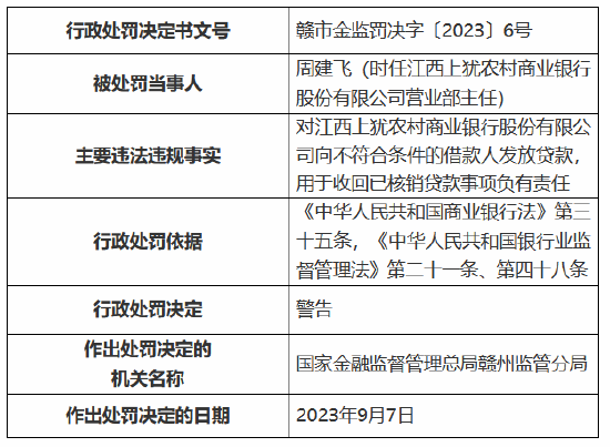 江西上犹农商行多项违规被罚款240万元 多名员工被警告