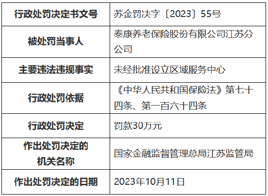 因未经批准设立区域服务中心 泰康养老江苏分公司被罚30万元