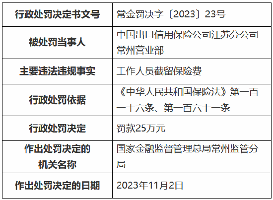 因工作人员截留保险费，中国出口信用保险公司江苏分公司常州营业部被罚25万元