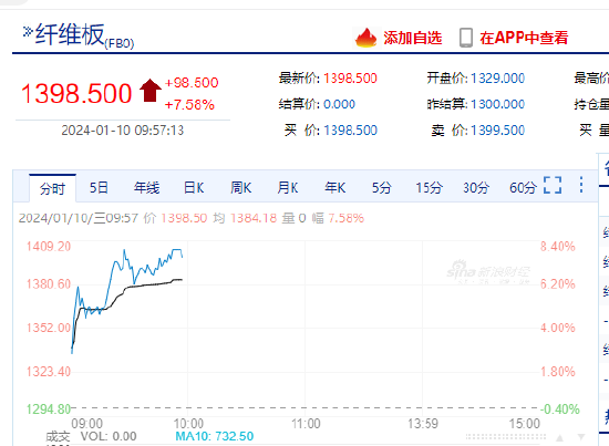 纤维板期货主力合约触及涨停 涨幅8.00%