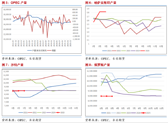 长安期货范磊:增产延长且地缘降温 油价或难明显反弹