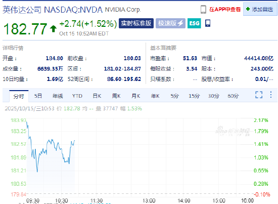 汇丰上调英伟达评级 目标股价从200美元上调至320美元