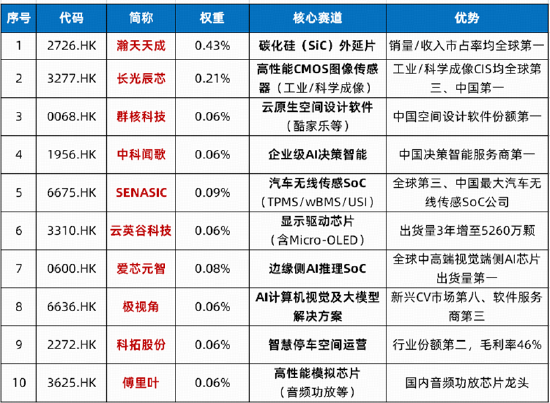 华为大动作，港股硬科技大反攻！港股通信息技术ETF华宝（159131）标的指数涨超4%，MINIMAX涨19%