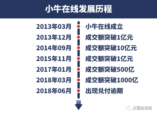 ▲5年,小牛在线跻身广东P2P四巨头。