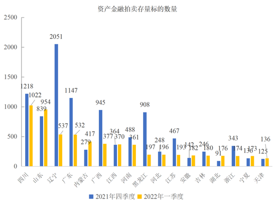 图5  各主要省市资产金融拍卖标的数量