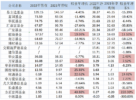 20家公募业绩大曝光！招商、万家、财通、方正富邦营收净利润双增，中海基金亏损