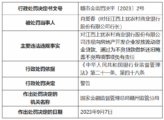 江西上犹农商行多项违规被罚款240万元 多名员工被警告