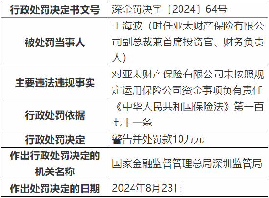 亚太财险被罚90万元：因未按照规定运用保险公司资金