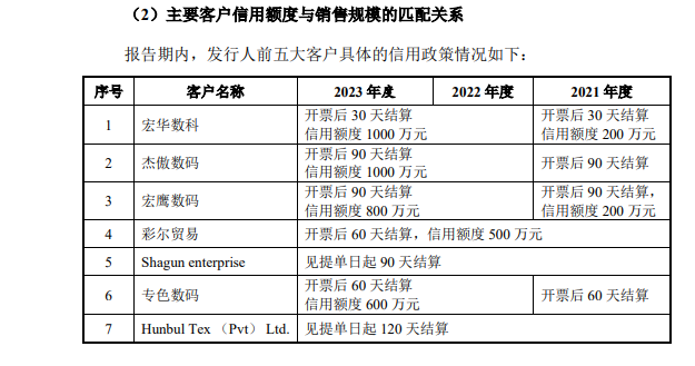 来源:招股书