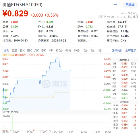 中国巨石飙涨超8%！成份股走势分化，价值ETF（510030）红盘震荡！中金：A股修复行情仍有望延续
