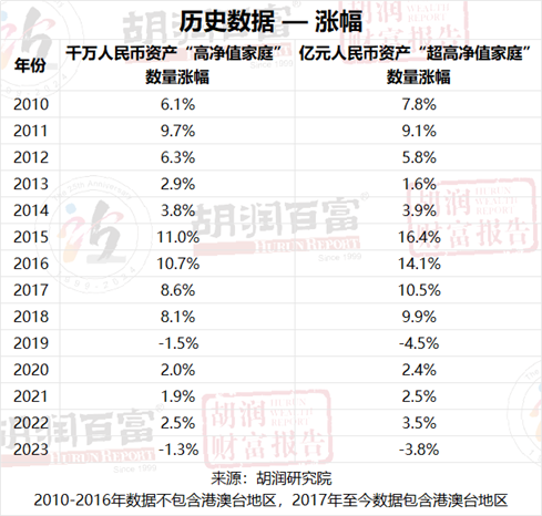 胡润：中国600万资产“富裕家庭”减少0.8% 北京仍居600万资产富裕家庭城市分布Top10之首