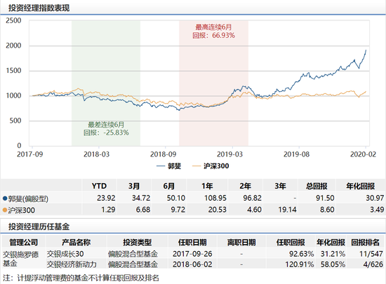 数据来源:wind 截止日期:2020年2月21日