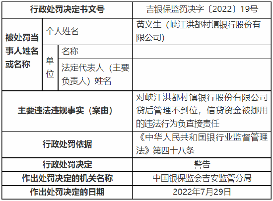 《imtoken转账超时》峡江洪都村镇银行被罚50万元 涉贷后管理不到位等