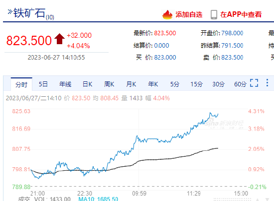 铁矿石主力合约午后涨超4% 机构:延续高位震荡走势