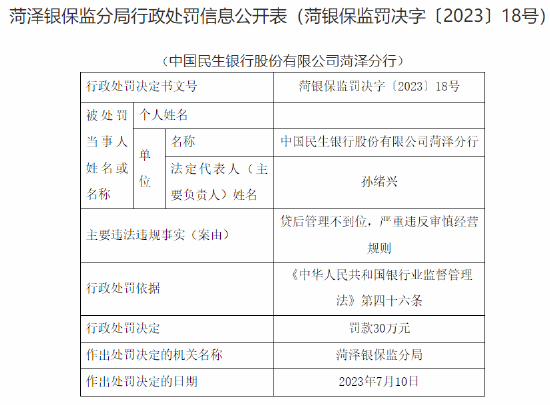 民生银行菏泽分行因贷后管理不到位、严重违反审慎经营规则被罚30万元