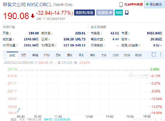 甲骨文早盘跌近15% 其信用风险升至2009年以来最高水平