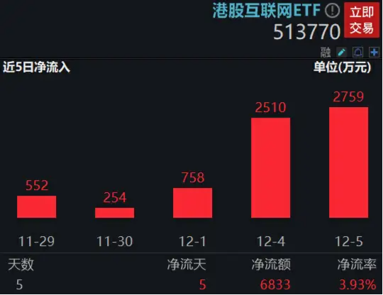 哔哩哔哩、美团带头冲锋,港股互联网ETF(513770)劲升逾2%,反攻启动?