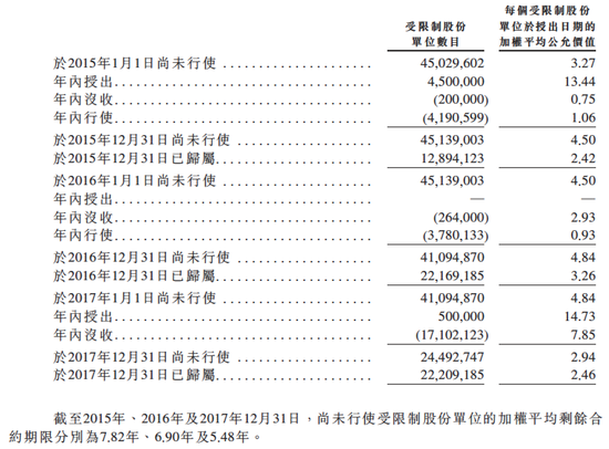 表4:小米员工的限制性股票
