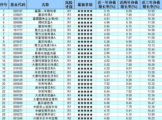 纯债债券型