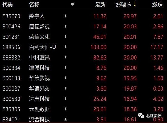 AI概念超燃，这只个股接棒30cm涨停！北证50指数大涨，机构频繁现身