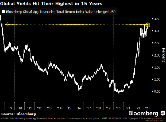 美债再陷杀盘波及其他债市 一个全球收益率指数升至15年来新高