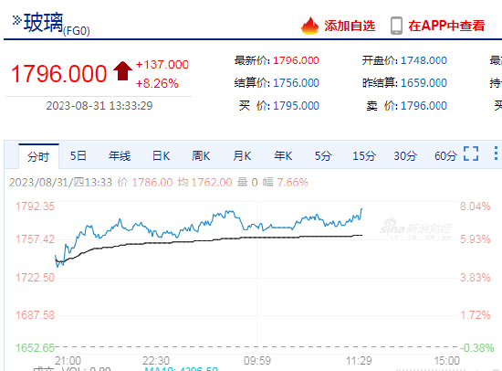 快讯：玻璃期货主力合约日内涨超8%
