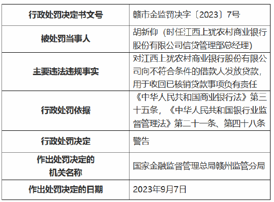 江西上犹农商行多项违规被罚款240万元 多名员工被警告