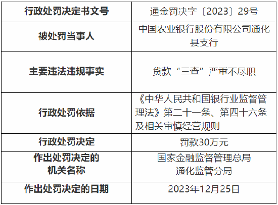 因贷款三查严重不尽职、代客操作购买保险产品 农行三家支行总计被罚90万元