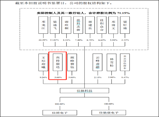 佳驰科技借电子科大"下蛋"?实控人为上市辞去党政干部头衔 卷入刘逖落马案风波的"毅达系"持股