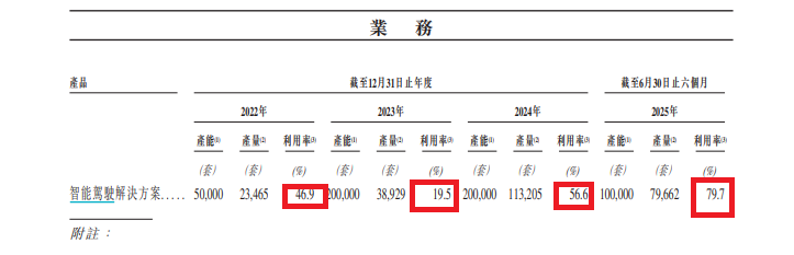 来源:招股书