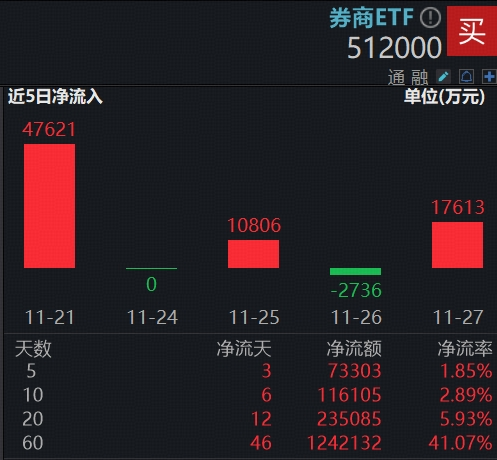 券商业绩改善趋势与估值表现持续背离,顶流券商ETF(512000)单日再揽1.76亿元,领跑同类!