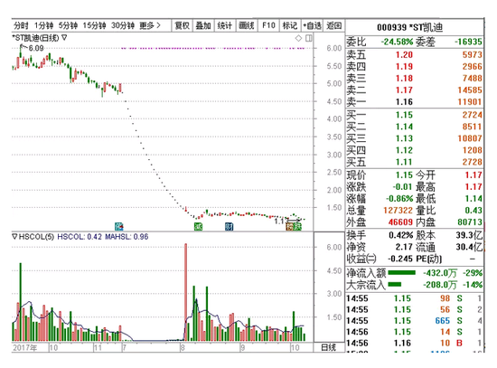 *ST凯迪多笔纠纷判决未公告 持股被拍卖或进入