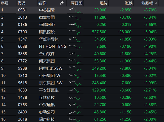 微信遭美国封杀:腾讯系大跌 腾讯控股市值蒸发2684亿