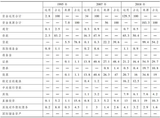 注：由于四舍五入的关系，各分项之和可能不等于对应总计数。数据来源：中国人民银行资金流量核算、金融账户资产负债核算。