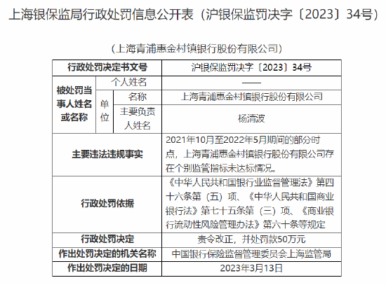 因存在个别监管指标未达标情况 上海青浦惠金村镇银行被罚50万元
