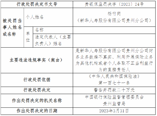 财务业务数据不真实等 新华人寿贵州分公司被罚80万元
